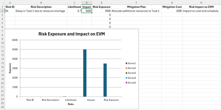 Integrating EVM Risk Management within Earned Value Management (EVM)